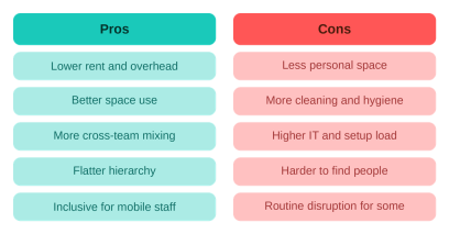 Side-by-side comparison of hot desking pros and cons, with five benefits and five drawbacks.