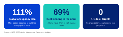 Chart of CBRE 2026 office data showing a 111% occupancy rate and 69% of organizations sharing desks.