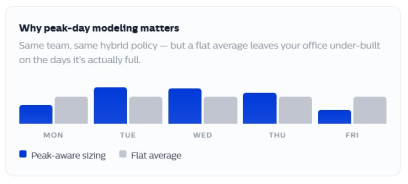 Bar chart showing office attendance peaking midweek, comparing peak-day desk sizing with a flat average.