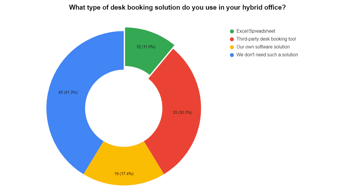 survey results chart