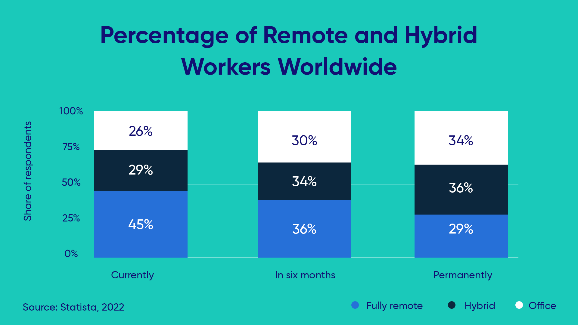 percentage of remote workers worldwide