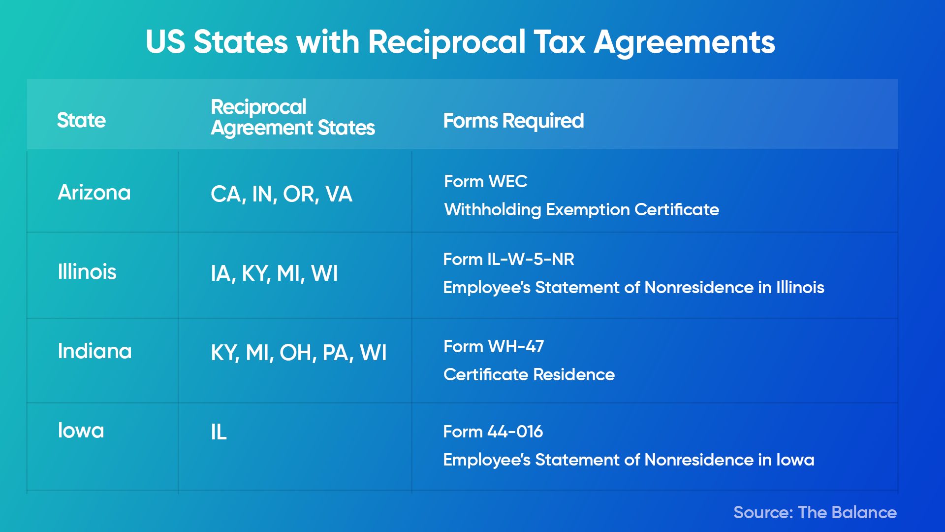 us states with reciprocal tax agreements