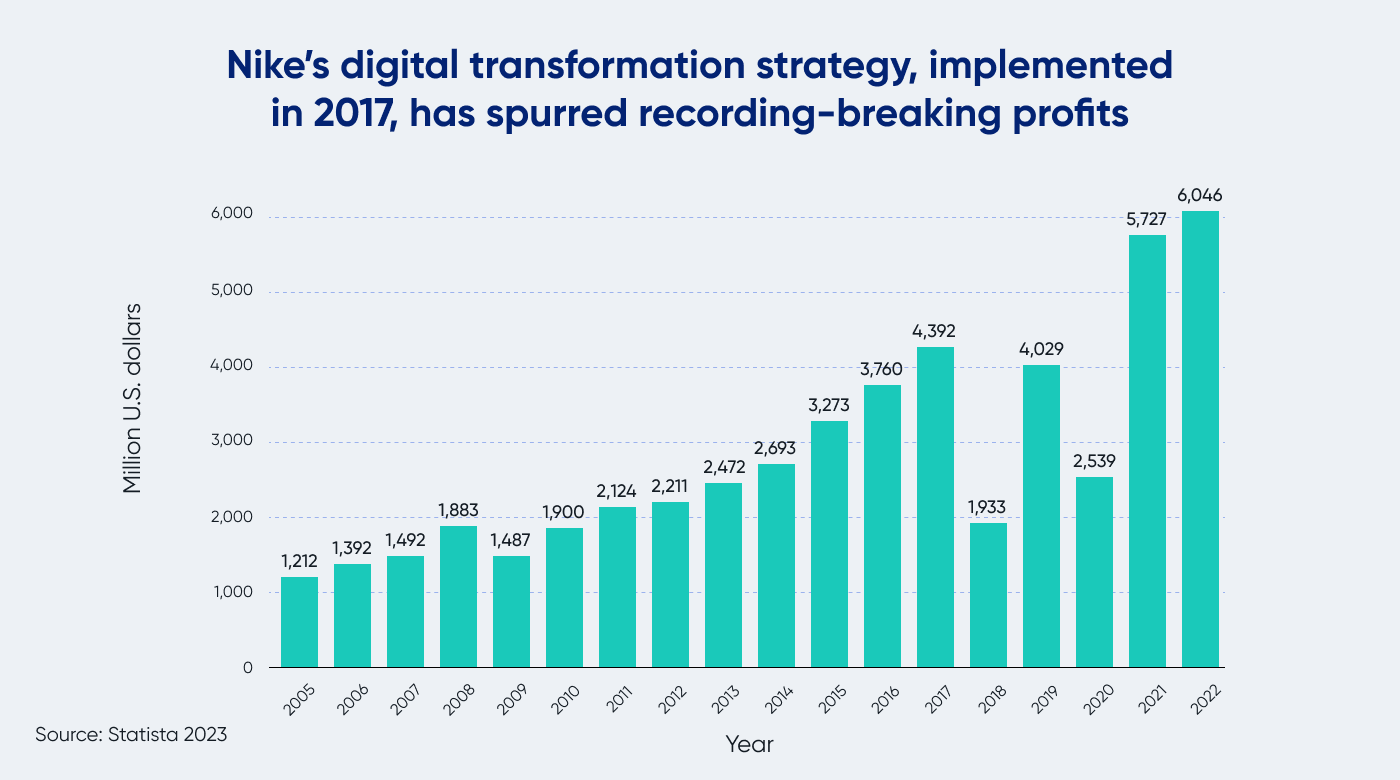 Nike's digital transformation strategy