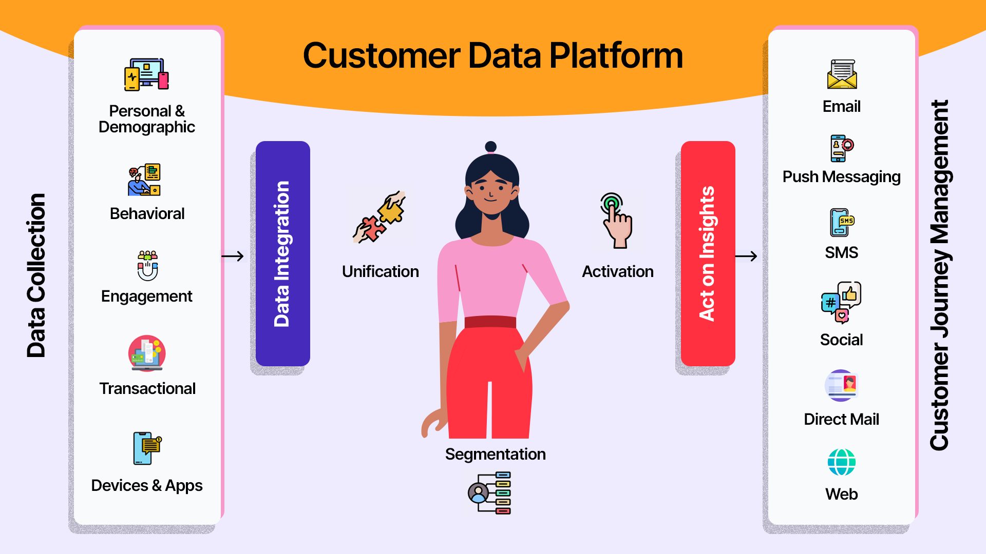 customer data platform