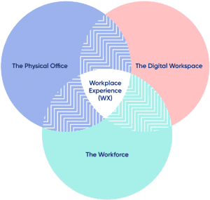 Workplace Experience Elements Physical Digital Workforce