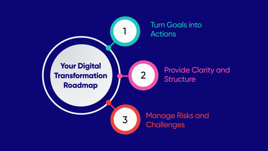 How To Chart A Digital Transformation Roadmap [For 2023]