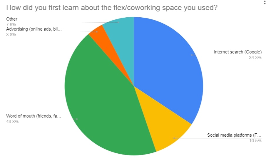 flex space demand survey