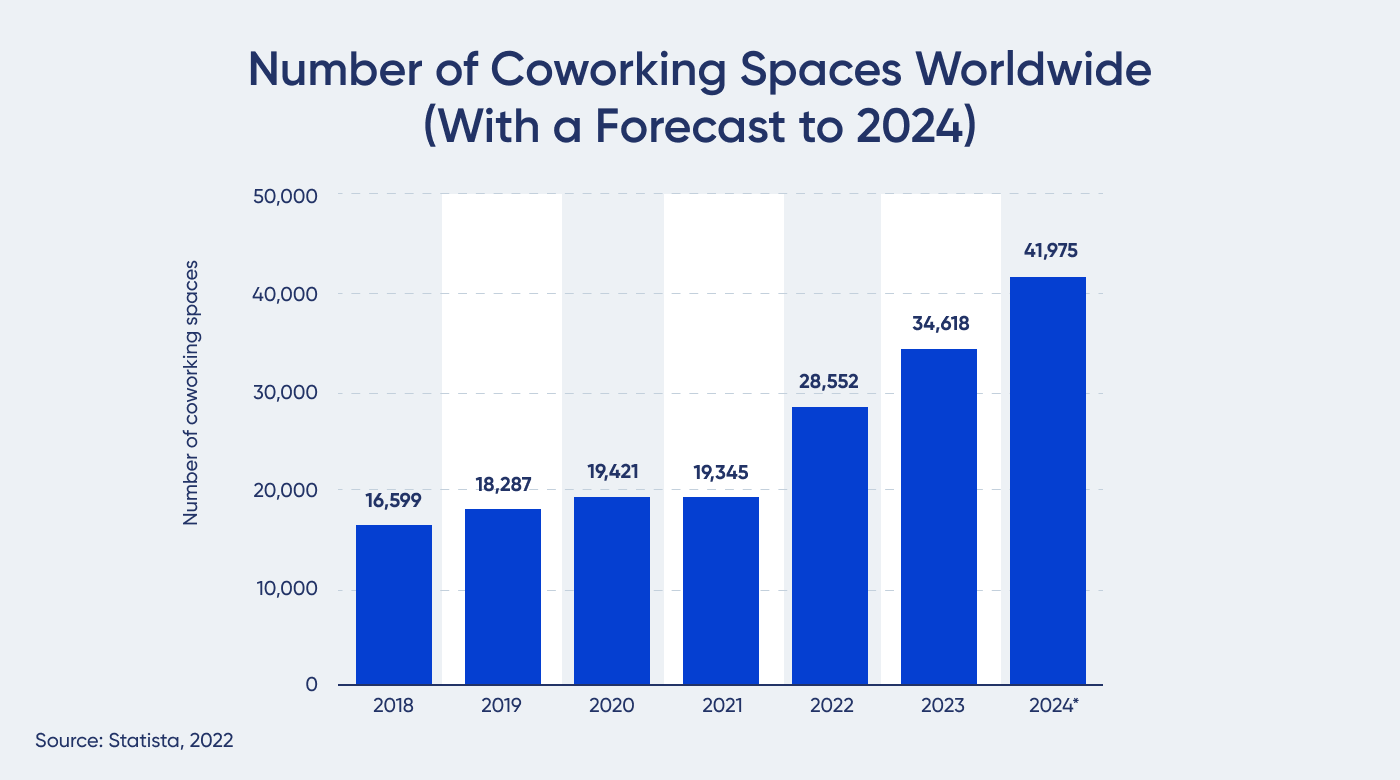 coworking market growth graph