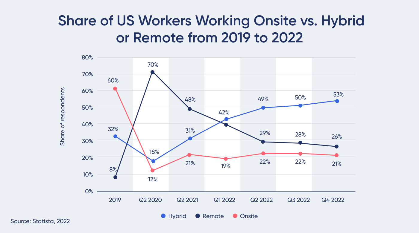 hybrid work adoption stat