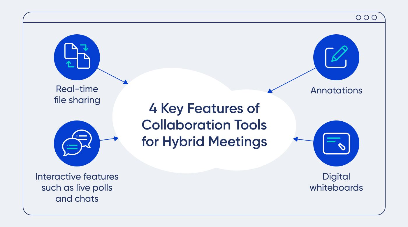 collab tools for hybrid meetings