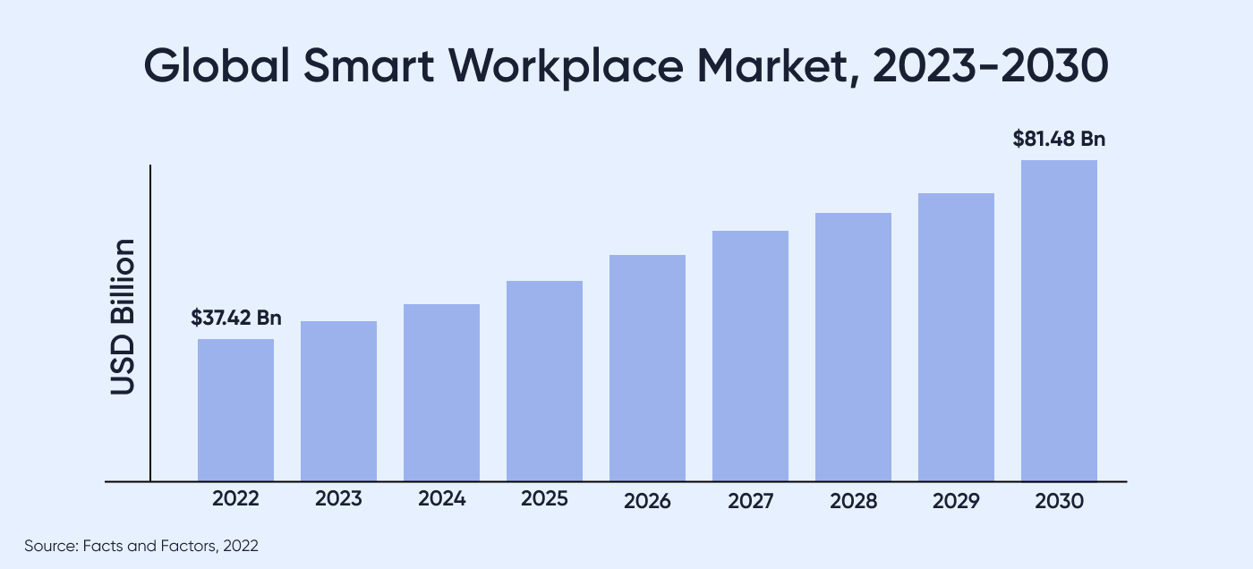 statistic about smart workplaces