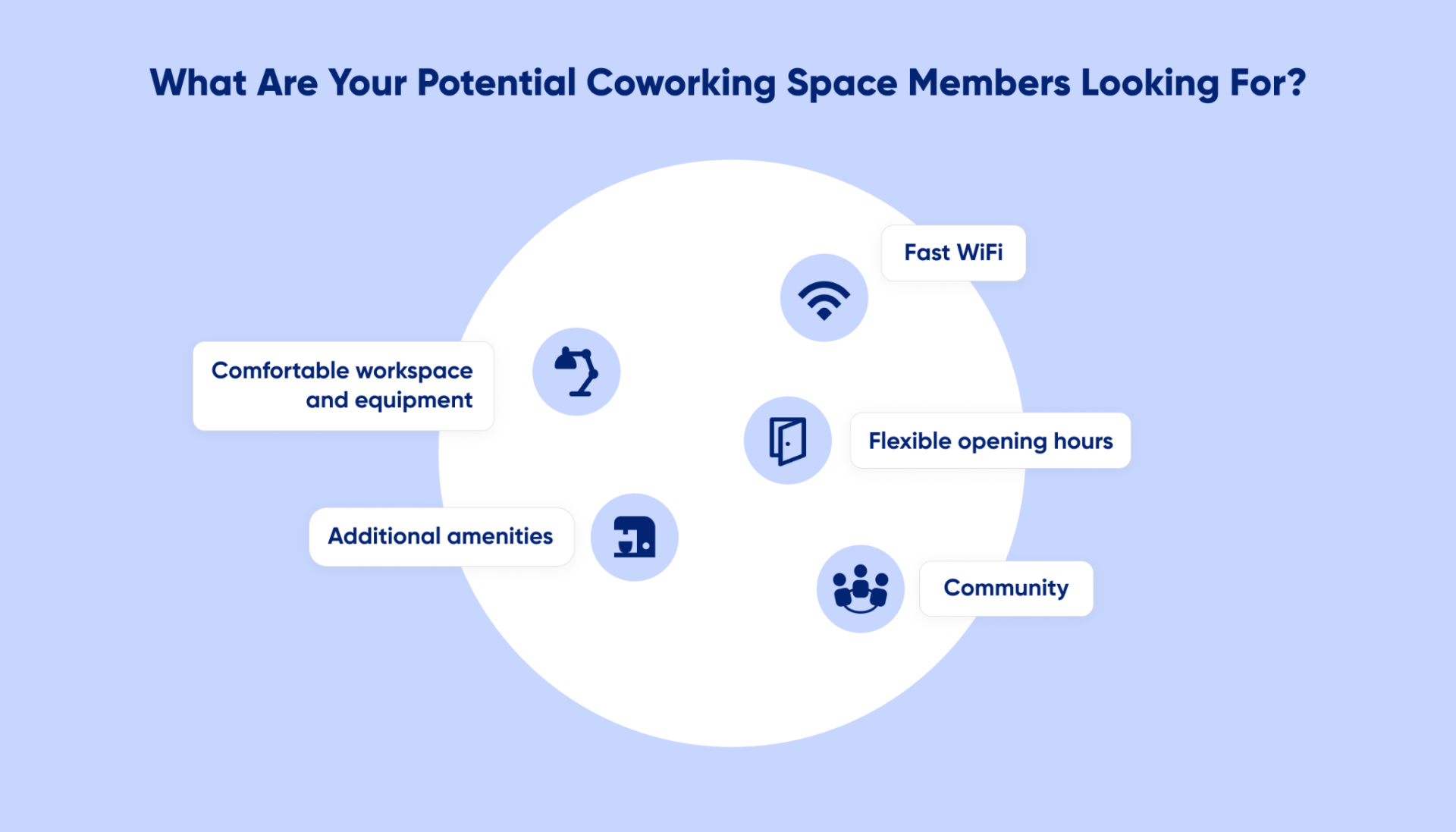 what are coworking members looking for