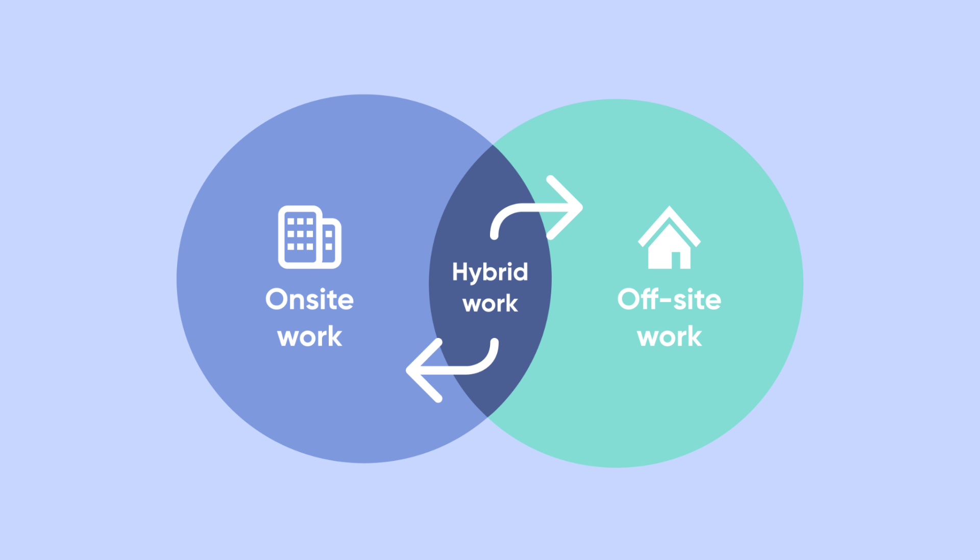 hybrid work diagram
