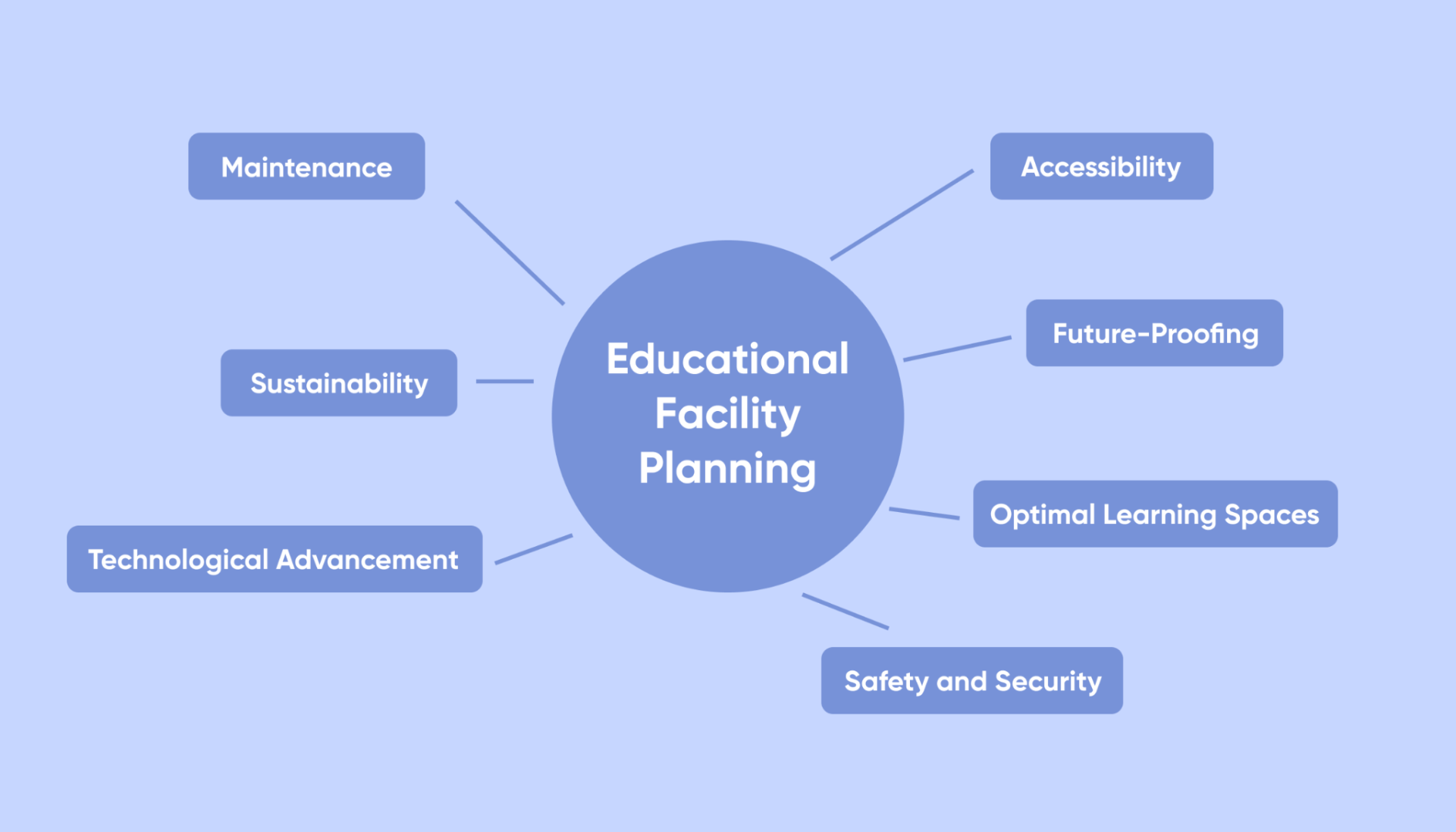 educational facility planning