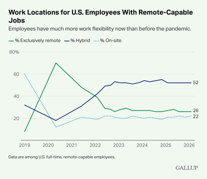 Work Locations for U.S. Employees With Remote-Capable Jobs