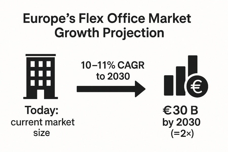 Europe's flex office market growth projection
