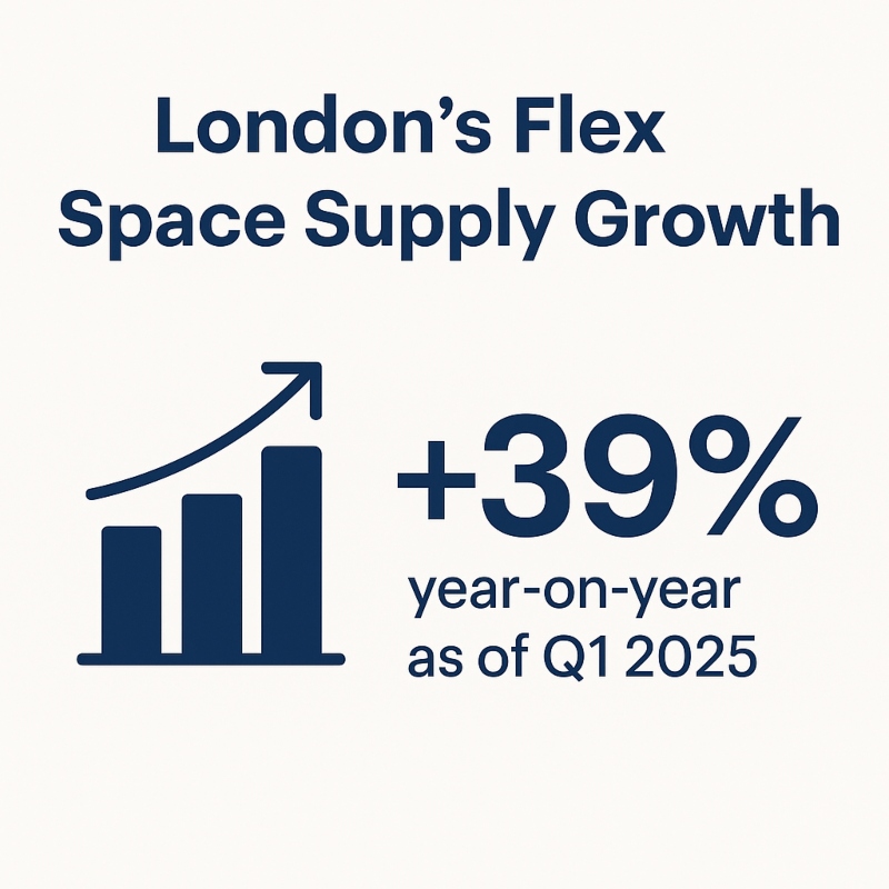 London's flex space supply growth
