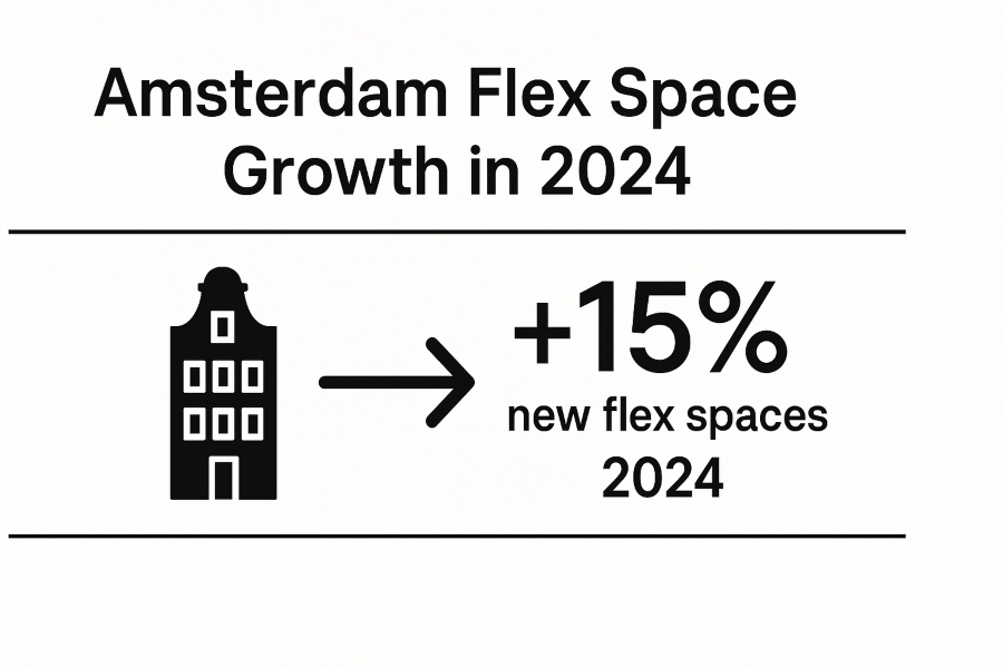 amsterdam flex space growth in 2024