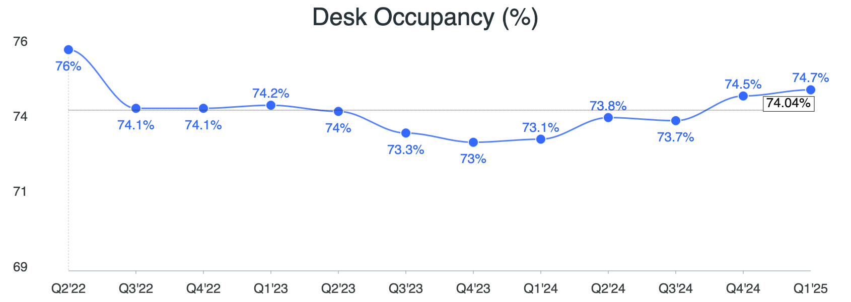 desk occupancy emea and uki 2025