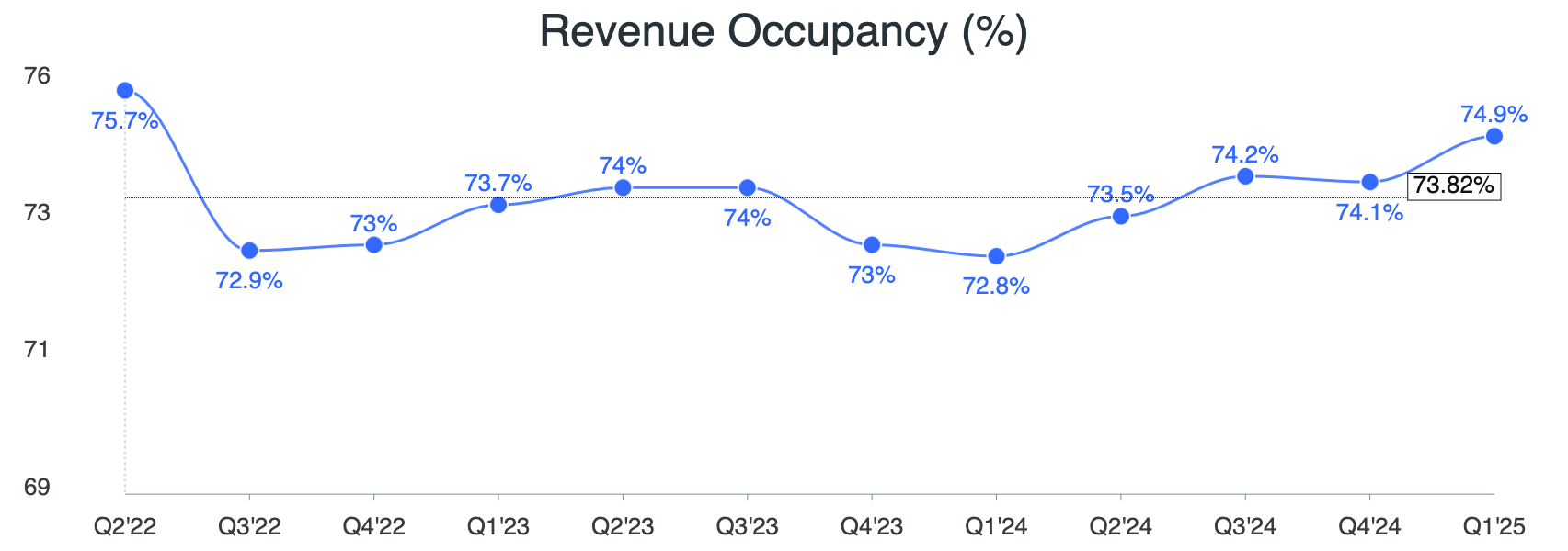 emea and UKI revenue occupancy rate 2025