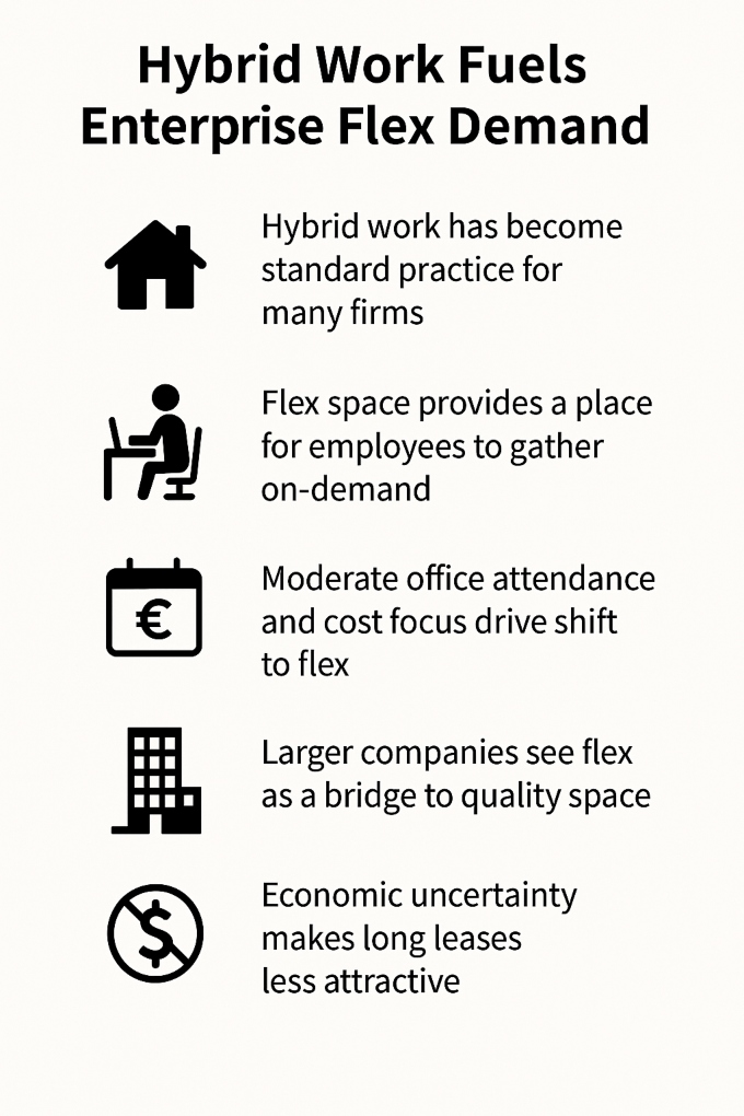 hybrid work fuels enterprise flex demand