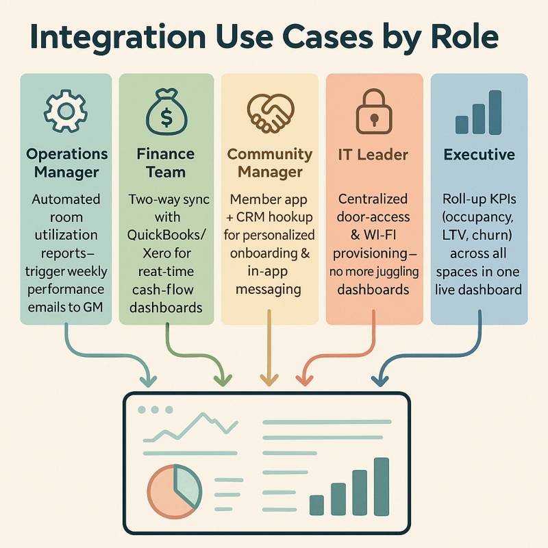 integration use cases by role