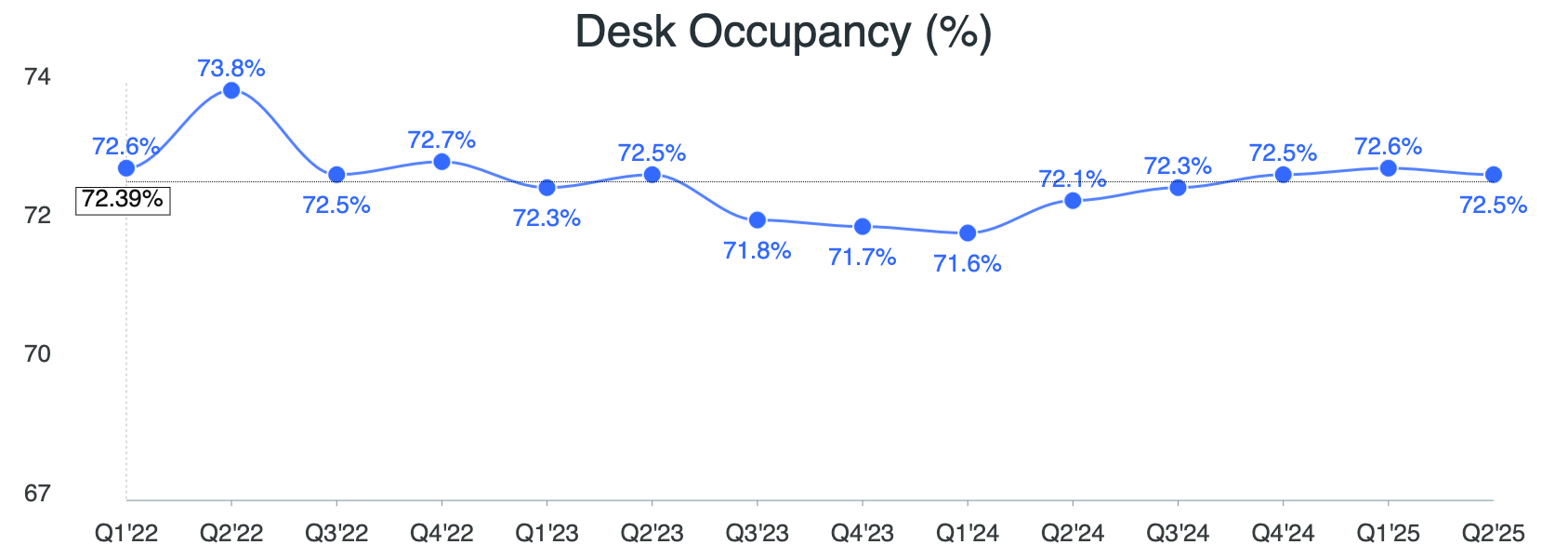 global desk occupancy rate officernd flexindex 2025