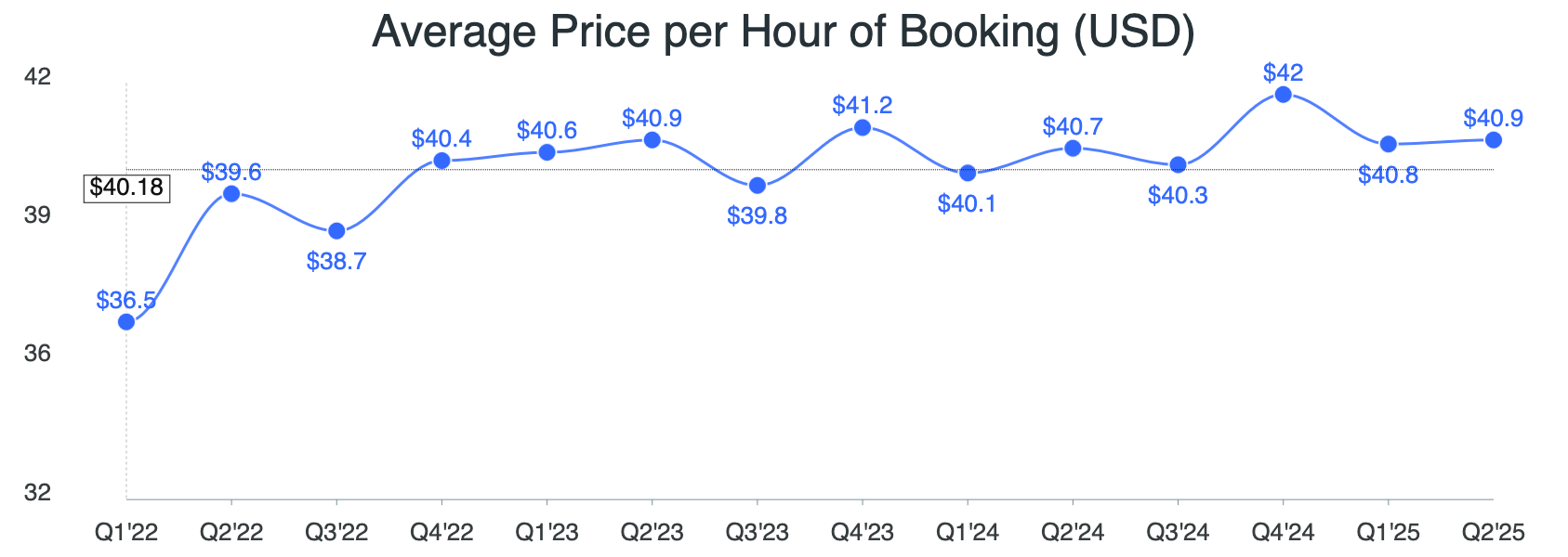 price per hour of booking