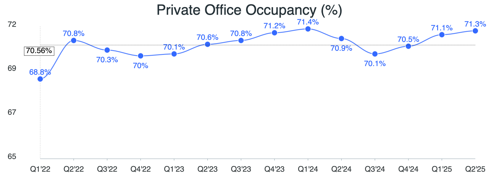 private office occupancy