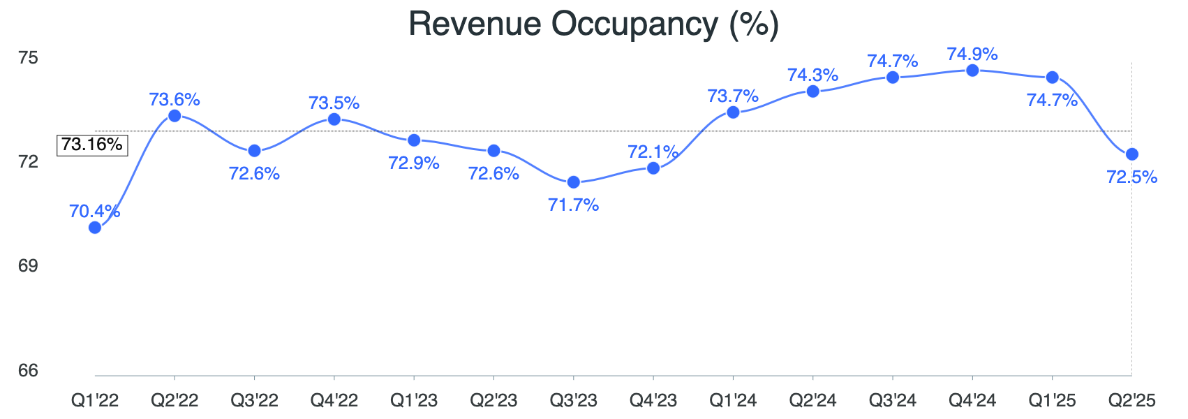 revenue occupancy in the americas in 2025