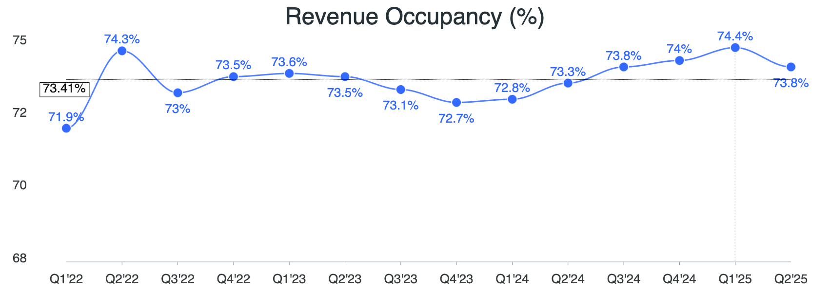 revenue occupancy