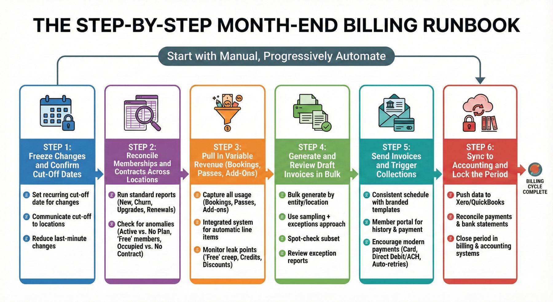 coworking space billing month-end runbook