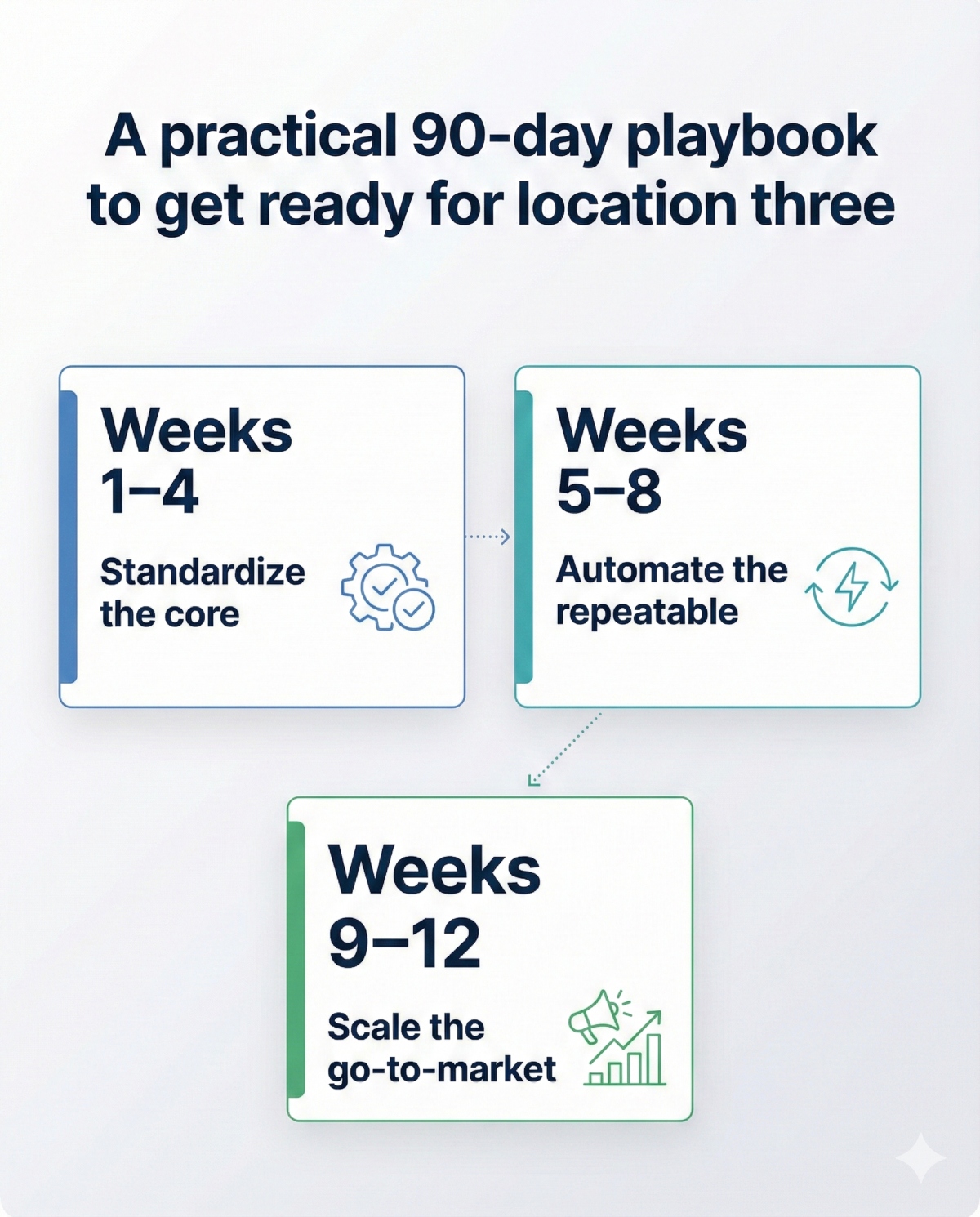 A practical 90-day playbook to get ready for location three