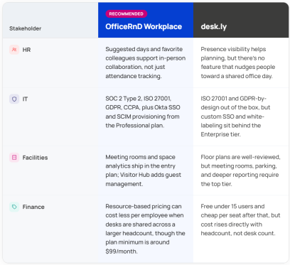Officernd Workplace vs desk.ly stakeholders comparison table