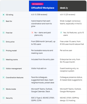 overall comparison table of the features of officernd workplace and desk.ly