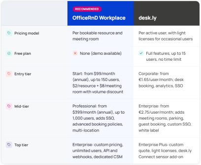 pricing comparison table of desk.ly vs Officernd Workplace
